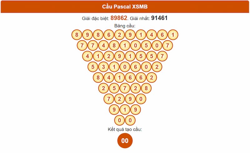 Soi cầu XSMB 28/06/2025 - Dự đoán xổ số miền Bắc ngày 28/06 2 Phân tích cầu theo Pascale XSMB 28/06/2025